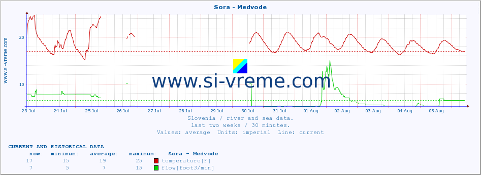  :: Sora - Medvode :: temperature | flow | height :: last two weeks / 30 minutes.