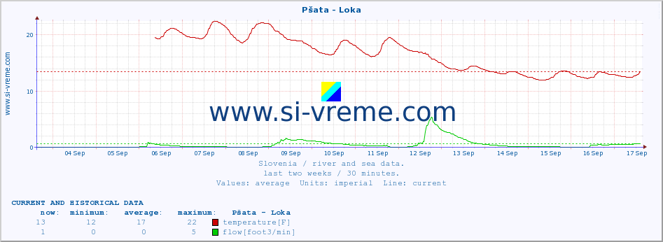  :: Pšata - Loka :: temperature | flow | height :: last two weeks / 30 minutes.