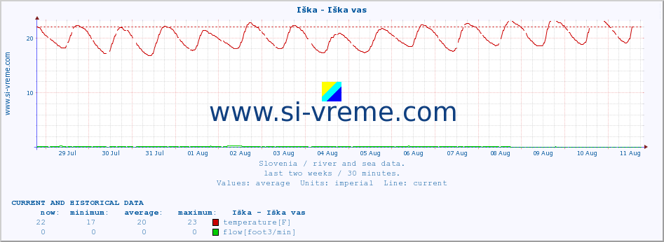  :: Iška - Iška vas :: temperature | flow | height :: last two weeks / 30 minutes.