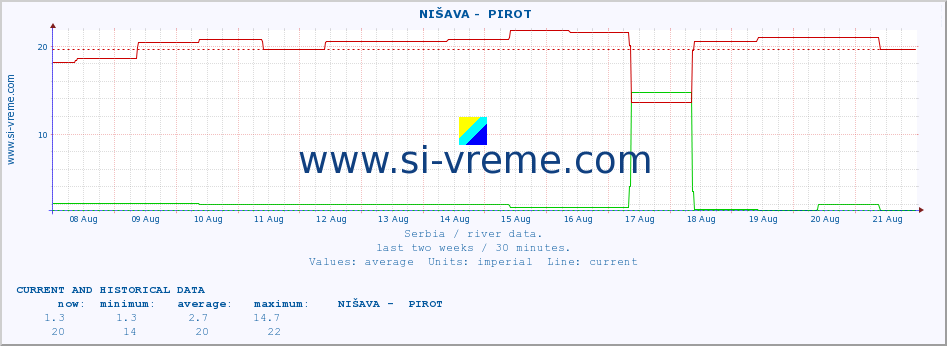  ::  NIŠAVA -  PIROT :: height |  |  :: last two weeks / 30 minutes.