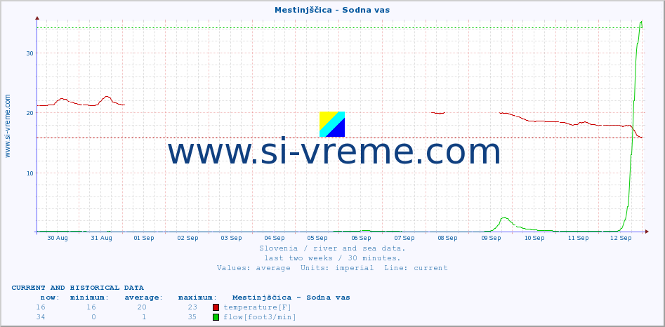  :: Mestinjščica - Sodna vas :: temperature | flow | height :: last two weeks / 30 minutes.