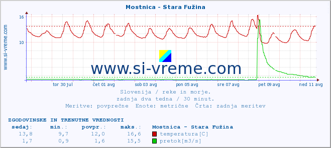 POVPREČJE :: Mostnica - Stara Fužina :: temperatura | pretok | višina :: zadnja dva tedna / 30 minut.