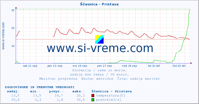 POVPREČJE :: Ščavnica - Pristava :: temperatura | pretok | višina :: zadnja dva tedna / 30 minut.