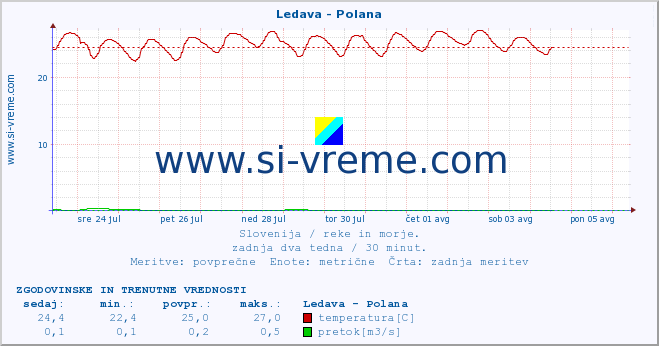 POVPREČJE :: Ledava - Polana :: temperatura | pretok | višina :: zadnja dva tedna / 30 minut.