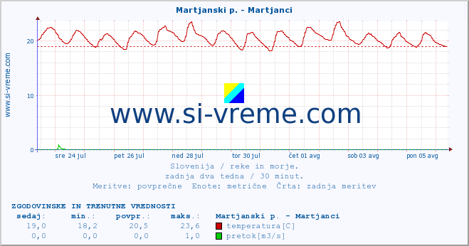 POVPREČJE :: Martjanski p. - Martjanci :: temperatura | pretok | višina :: zadnja dva tedna / 30 minut.