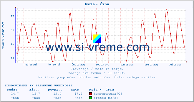 POVPREČJE :: Meža -  Črna :: temperatura | pretok | višina :: zadnja dva tedna / 30 minut.