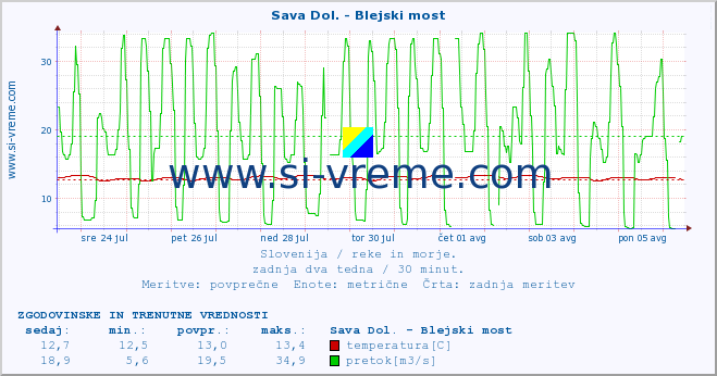 POVPREČJE :: Sava Dol. - Blejski most :: temperatura | pretok | višina :: zadnja dva tedna / 30 minut.