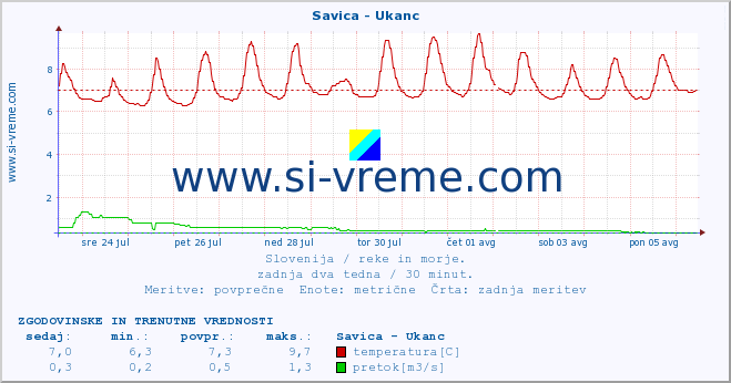 POVPREČJE :: Savica - Ukanc :: temperatura | pretok | višina :: zadnja dva tedna / 30 minut.