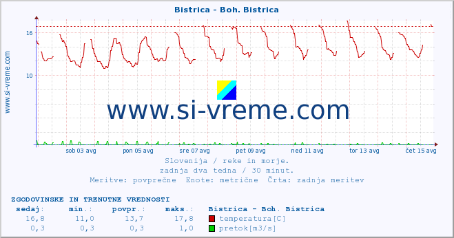 POVPREČJE :: Bistrica - Boh. Bistrica :: temperatura | pretok | višina :: zadnja dva tedna / 30 minut.