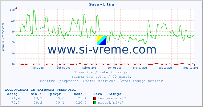 POVPREČJE :: Sava - Litija :: temperatura | pretok | višina :: zadnja dva tedna / 30 minut.