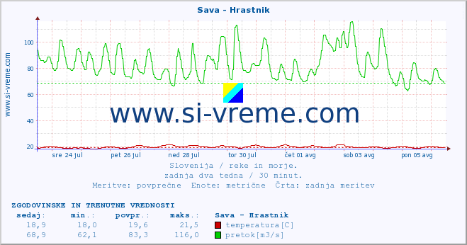 POVPREČJE :: Sava - Hrastnik :: temperatura | pretok | višina :: zadnja dva tedna / 30 minut.