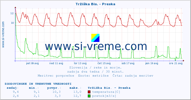 POVPREČJE :: Tržiška Bis. - Preska :: temperatura | pretok | višina :: zadnja dva tedna / 30 minut.