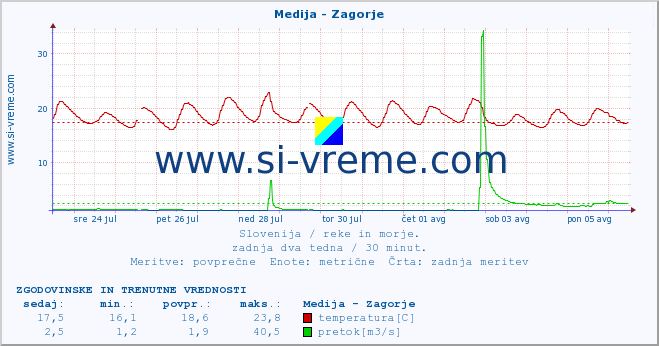 POVPREČJE :: Medija - Zagorje :: temperatura | pretok | višina :: zadnja dva tedna / 30 minut.