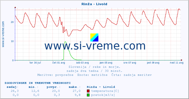 POVPREČJE :: Rinža - Livold :: temperatura | pretok | višina :: zadnja dva tedna / 30 minut.