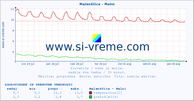 POVPREČJE :: Malenščica - Malni :: temperatura | pretok | višina :: zadnja dva tedna / 30 minut.