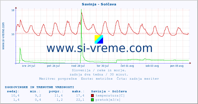 POVPREČJE :: Savinja - Solčava :: temperatura | pretok | višina :: zadnja dva tedna / 30 minut.