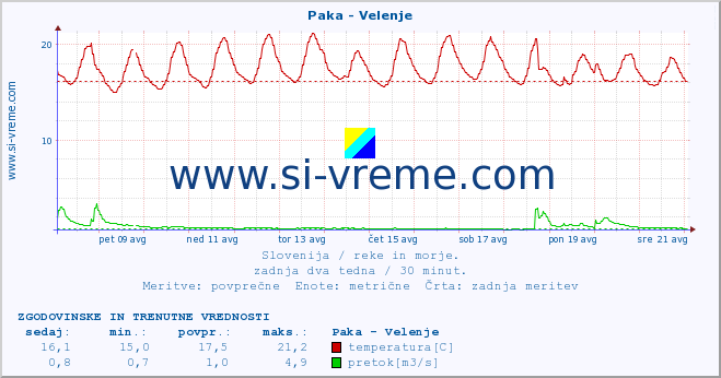 POVPREČJE :: Paka - Velenje :: temperatura | pretok | višina :: zadnja dva tedna / 30 minut.