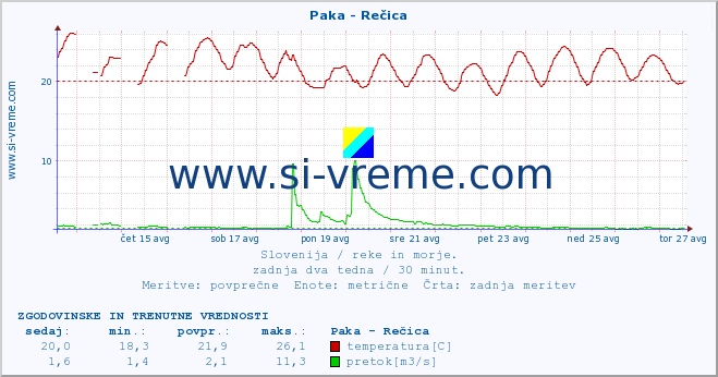 POVPREČJE :: Paka - Rečica :: temperatura | pretok | višina :: zadnja dva tedna / 30 minut.