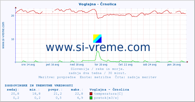 POVPREČJE :: Voglajna - Črnolica :: temperatura | pretok | višina :: zadnja dva tedna / 30 minut.