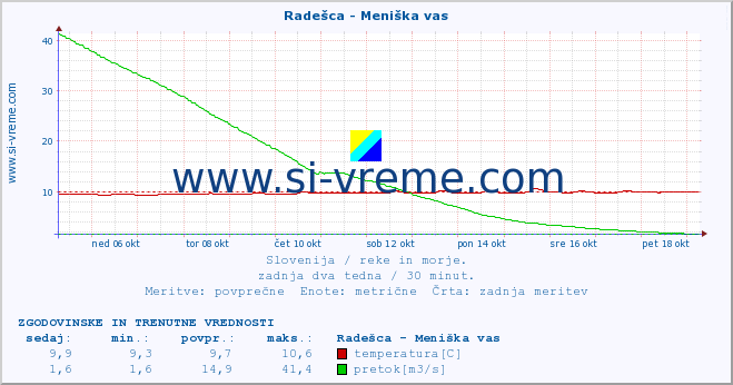 POVPREČJE :: Radešca - Meniška vas :: temperatura | pretok | višina :: zadnja dva tedna / 30 minut.