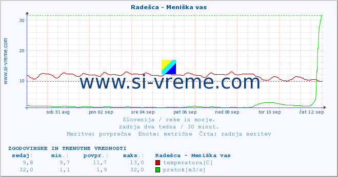 POVPREČJE :: Radešca - Meniška vas :: temperatura | pretok | višina :: zadnja dva tedna / 30 minut.