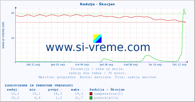 POVPREČJE :: Radulja - Škocjan :: temperatura | pretok | višina :: zadnja dva tedna / 30 minut.