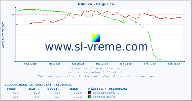 POVPREČJE :: Ribnica - Prigorica :: temperatura | pretok | višina :: zadnja dva tedna / 30 minut.