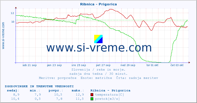 POVPREČJE :: Ribnica - Prigorica :: temperatura | pretok | višina :: zadnja dva tedna / 30 minut.