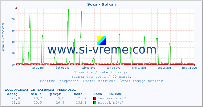 POVPREČJE :: Soča - Solkan :: temperatura | pretok | višina :: zadnja dva tedna / 30 minut.