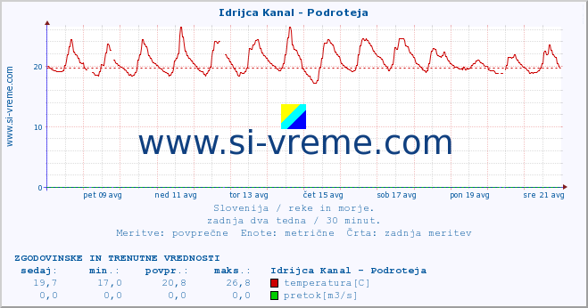 POVPREČJE :: Idrijca Kanal - Podroteja :: temperatura | pretok | višina :: zadnja dva tedna / 30 minut.