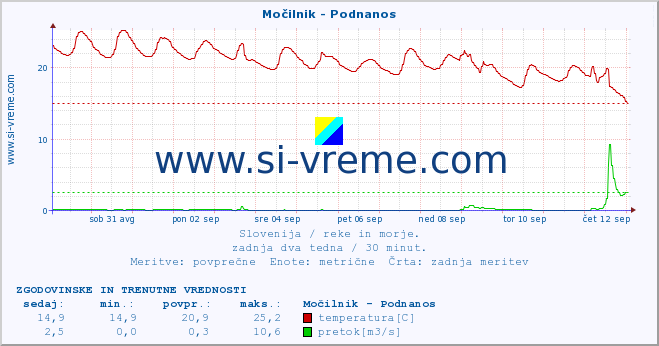 POVPREČJE :: Močilnik - Podnanos :: temperatura | pretok | višina :: zadnja dva tedna / 30 minut.