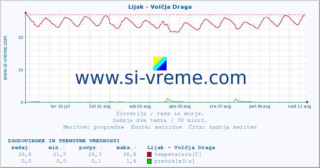 POVPREČJE :: Lijak - Volčja Draga :: temperatura | pretok | višina :: zadnja dva tedna / 30 minut.