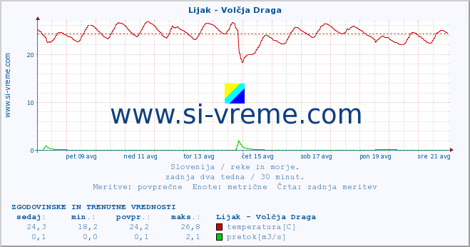 POVPREČJE :: Lijak - Volčja Draga :: temperatura | pretok | višina :: zadnja dva tedna / 30 minut.