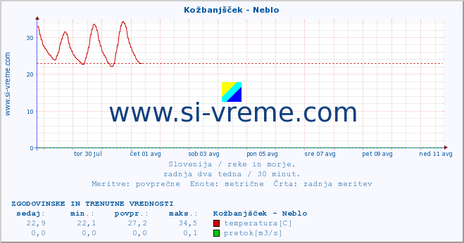 POVPREČJE :: Kožbanjšček - Neblo :: temperatura | pretok | višina :: zadnja dva tedna / 30 minut.