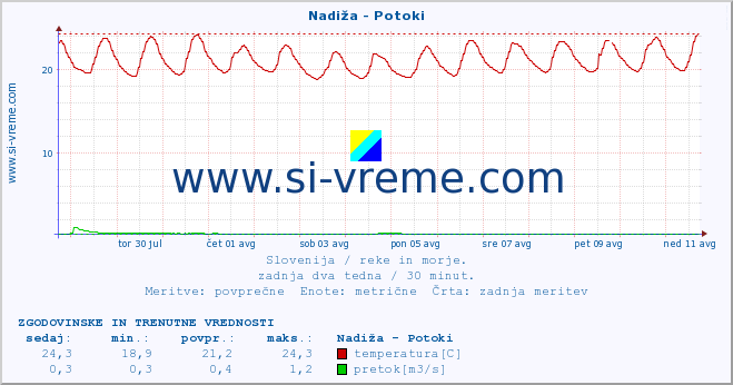 POVPREČJE :: Nadiža - Potoki :: temperatura | pretok | višina :: zadnja dva tedna / 30 minut.