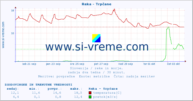 POVPREČJE :: Reka - Trpčane :: temperatura | pretok | višina :: zadnja dva tedna / 30 minut.