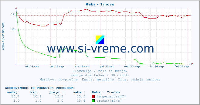 POVPREČJE :: Reka - Trnovo :: temperatura | pretok | višina :: zadnja dva tedna / 30 minut.