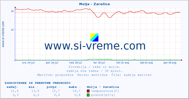 POVPREČJE :: Molja - Zarečica :: temperatura | pretok | višina :: zadnja dva tedna / 30 minut.