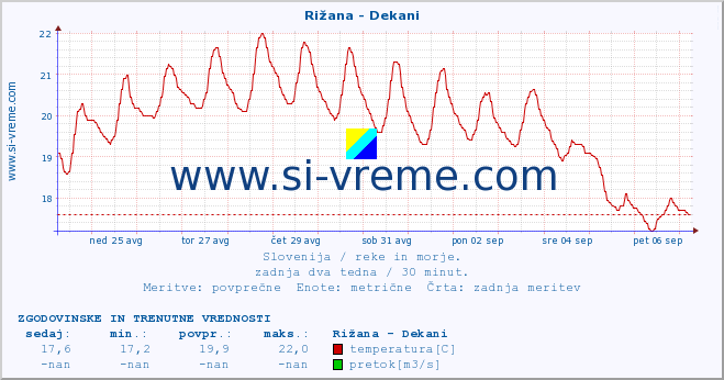 POVPREČJE :: Rižana - Dekani :: temperatura | pretok | višina :: zadnja dva tedna / 30 minut.