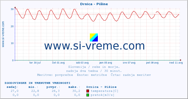 POVPREČJE :: Drnica - Pišine :: temperatura | pretok | višina :: zadnja dva tedna / 30 minut.