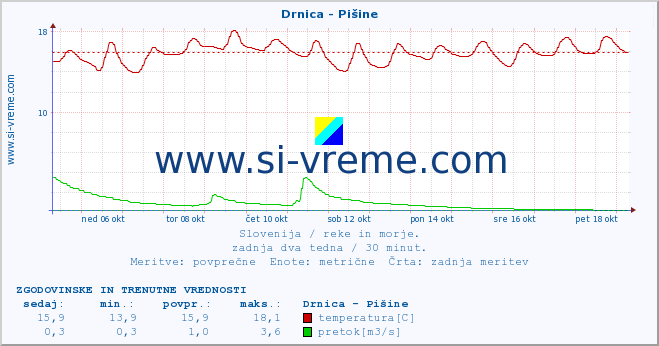 POVPREČJE :: Drnica - Pišine :: temperatura | pretok | višina :: zadnja dva tedna / 30 minut.