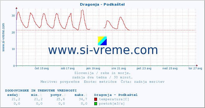 POVPREČJE :: Dragonja - Podkaštel :: temperatura | pretok | višina :: zadnja dva tedna / 30 minut.