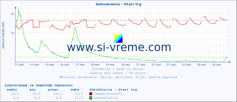 POVPREČJE :: Suhodolnica - Stari trg :: temperatura | pretok | višina :: zadnja dva tedna / 30 minut.