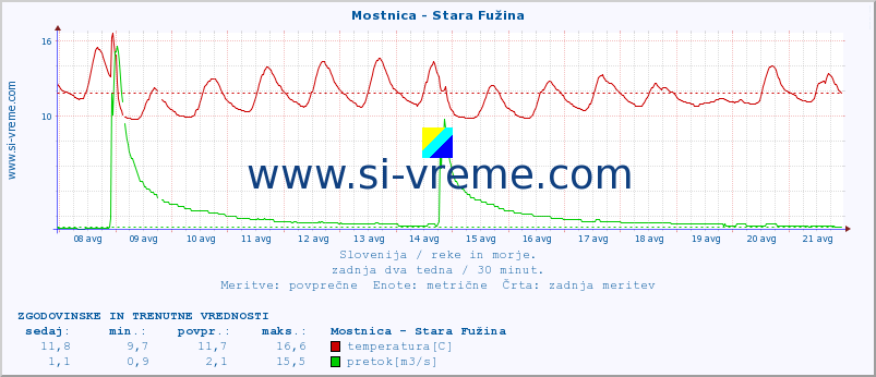 POVPREČJE :: Mostnica - Stara Fužina :: temperatura | pretok | višina :: zadnja dva tedna / 30 minut.