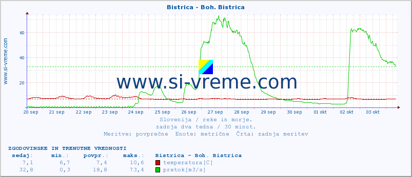 POVPREČJE :: Bistrica - Boh. Bistrica :: temperatura | pretok | višina :: zadnja dva tedna / 30 minut.