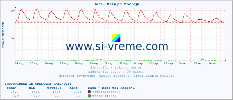 POVPREČJE :: Bača - Bača pri Modreju :: temperatura | pretok | višina :: zadnja dva tedna / 30 minut.