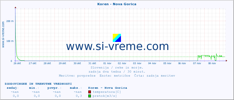 POVPREČJE :: Koren - Nova Gorica :: temperatura | pretok | višina :: zadnja dva tedna / 30 minut.