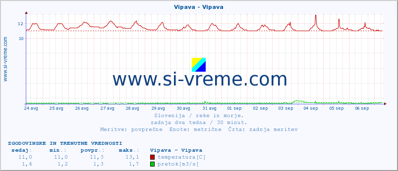 POVPREČJE :: Vipava - Vipava :: temperatura | pretok | višina :: zadnja dva tedna / 30 minut.