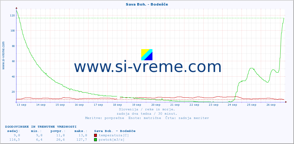 POVPREČJE :: Sava Boh. - Bodešče :: temperatura | pretok | višina :: zadnja dva tedna / 30 minut.