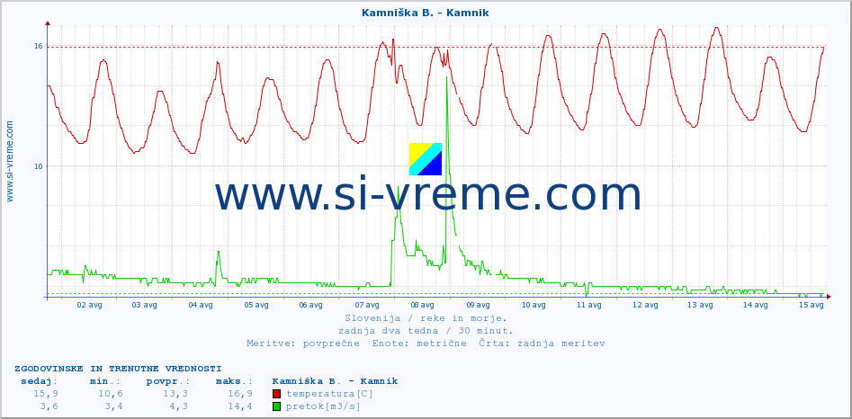 POVPREČJE :: Kamniška B. - Kamnik :: temperatura | pretok | višina :: zadnja dva tedna / 30 minut.